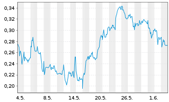 Chart Mini Future Long Nordea Bank - 1 Monat