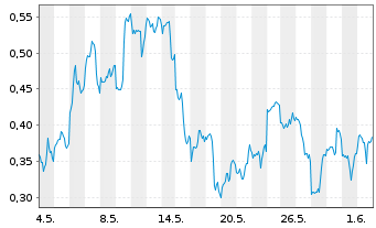 Chart Mini Future Long Newmont - 1 Monat
