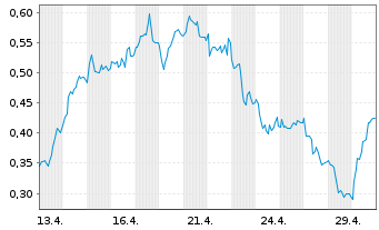 Chart Mini Future Long Carl Zeiss Meditec - 1 Monat