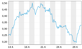 Chart Mini Future Long Carl Zeiss Meditec - 1 Monat