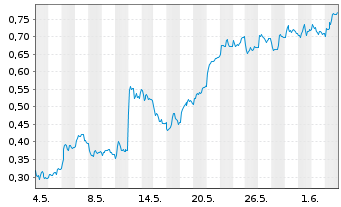 Chart Mini Future Long Merck - 1 Monat