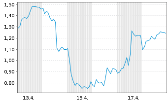 Chart Mini Future Short SMA Solar - 1 Monat