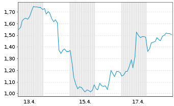 Chart Mini Future Short SMA Solar - 1 Monat
