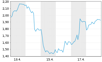 Chart Mini Future Short SMA Solar - 1 Monat