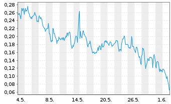 Chart Mini Future Long DeFi Technologies - 1 Monat