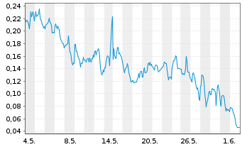 Chart Mini Future Long DeFi Technologies - 1 Monat