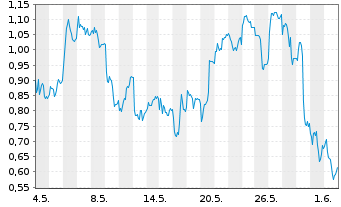 Chart Mini Future Long Beiersdorf - 1 Monat