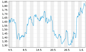 Chart Mini Future Short Beiersdorf - 1 Monat