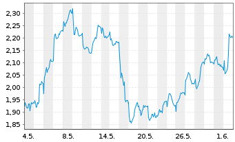 Chart Mini Future Short Deutsche Boerse - 1 Monat