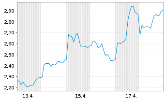 Chart Mini Future Long Stellantis - 1 Monat