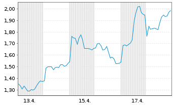 Chart Mini Future Long Stellantis - 1 Monat