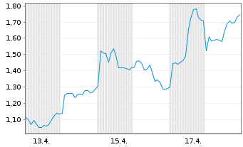 Chart Mini Future Long Stellantis - 1 Monat