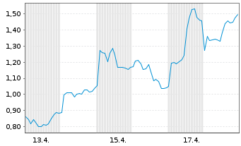 Chart Mini Future Long Stellantis - 1 Monat