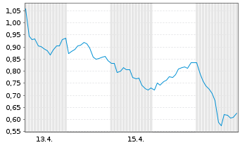 Chart Mini Future Long OMV - 1 Monat