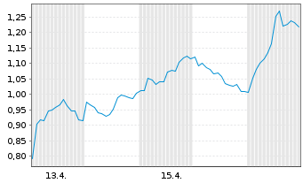 Chart Mini Future Short OMV - 1 Monat