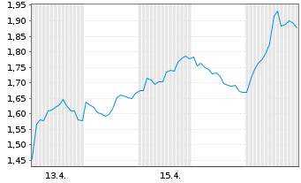 Chart Mini Future Short OMV - 1 Monat