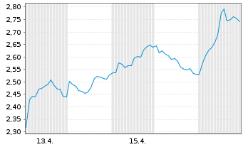 Chart Mini Future Short OMV - 1 Monat