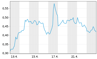 Chart Mini Future Short Exxon Mobil - 1 Monat