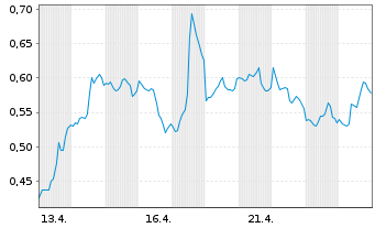 Chart Mini Future Short Exxon Mobil - 1 Monat