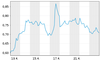 Chart Mini Future Short Exxon Mobil - 1 Monat