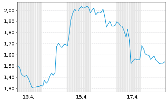 Chart Mini Future Long SMA Solar - 1 Monat