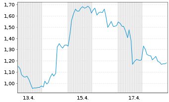 Chart Mini Future Long SMA Solar - 1 Month