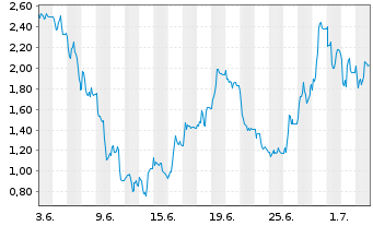 Chart Mini Future Long SMA Solar - 1 Month