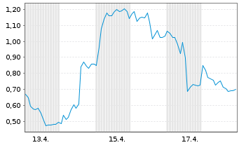 Chart Mini Future Long SMA Solar - 1 Monat