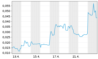 Chart Mini Future Long European Lithium - 1 Monat
