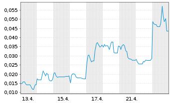Chart Mini Future Long European Lithium - 1 Monat