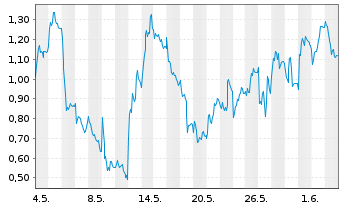 Chart Mini Future Long Verbio Vereinigte Bioenergie - 1 Monat