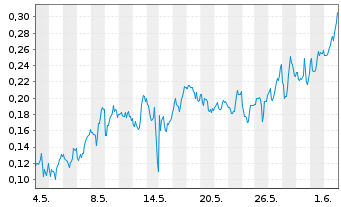 Chart Mini Future Short DeFi Technologies - 1 Monat