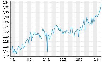 Chart Mini Future Short DeFi Technologies - 1 Monat