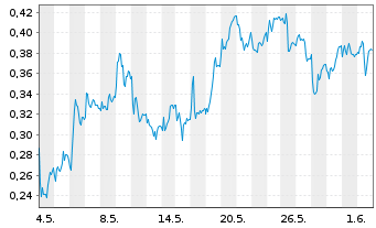 Chart Mini Future Short K+S - 1 Monat