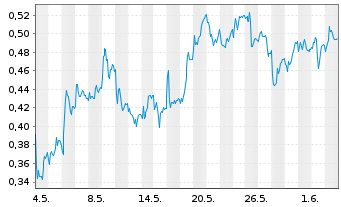 Chart Mini Future Short K+S - 1 Monat