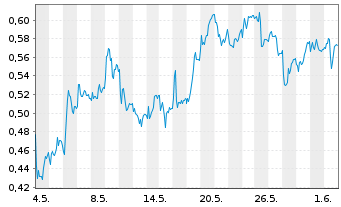 Chart Mini Future Short K+S - 1 Monat