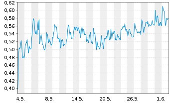 Chart Mini Future Long S&T - 1 Monat