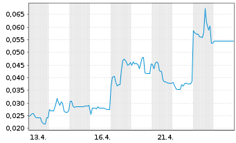 Chart Mini Future Long European Lithium - 1 Monat