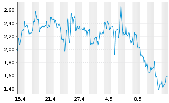 Chart Mini Future Long Adyen - 1 Month