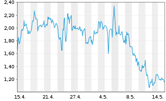 Chart Mini Future Long Adyen - 1 Month