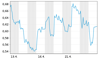 Chart Mini Future Long Lanxess - 1 Monat