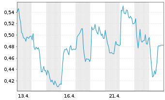 Chart Mini Future Long Lanxess - 1 Monat