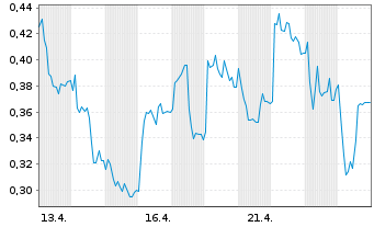 Chart Mini Future Long Lanxess - 1 Monat