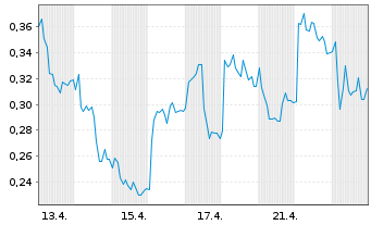 Chart Mini Future Long Lanxess - 1 Monat