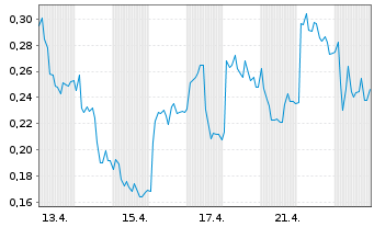 Chart Mini Future Long Lanxess - 1 Monat