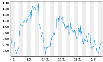 Chart Mini Future Short Verbio Vereinigte Bioenergie - 1 Monat