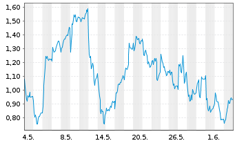 Chart Mini Future Short Verbio Vereinigte Bioenergie - 1 Monat