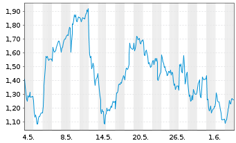 Chart Mini Future Short Verbio Vereinigte Bioenergie - 1 Monat