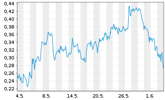 Chart Mini Future Long Kraft Heinz - 1 Monat