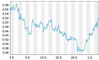 Chart Mini Future Short Kraft Heinz - 1 Monat